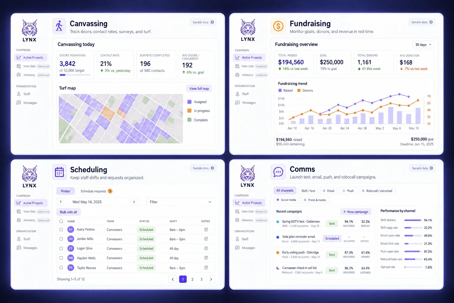 Lynx interface examples with canvassing maps, fundraising charts, staff schedules, and communications data